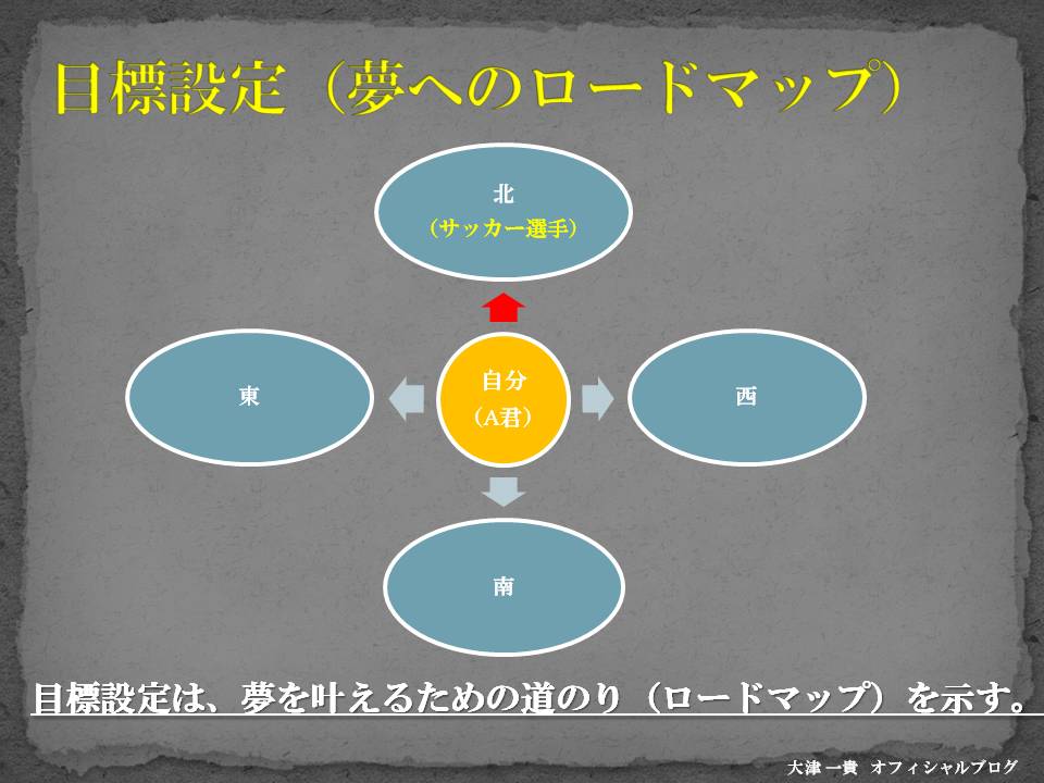 サッカーで夢を叶えるための 目標設定 Kazutaka Otsu サッカーで夢を叶えるための 目標設定 Kazutaka Otsu